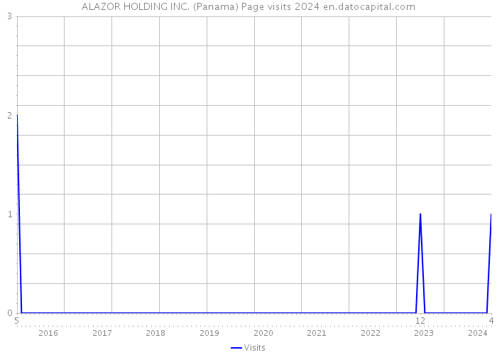 ALAZOR HOLDING INC. (Panama) Page visits 2024 