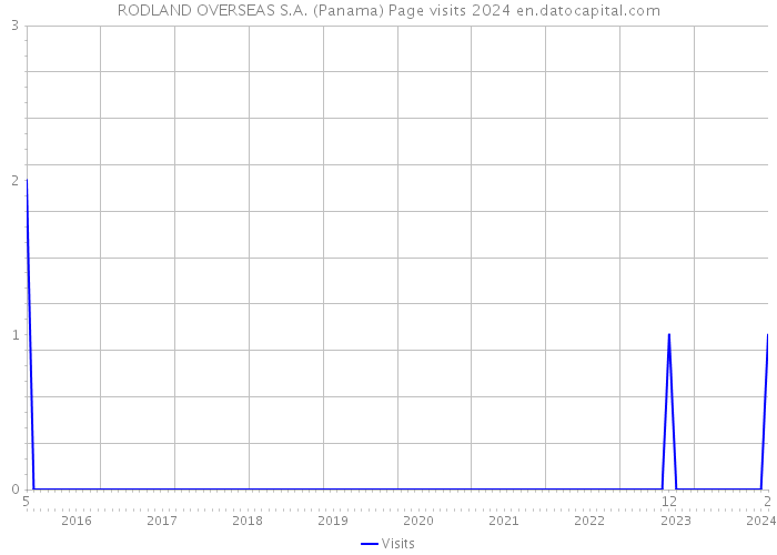 RODLAND OVERSEAS S.A. (Panama) Page visits 2024 