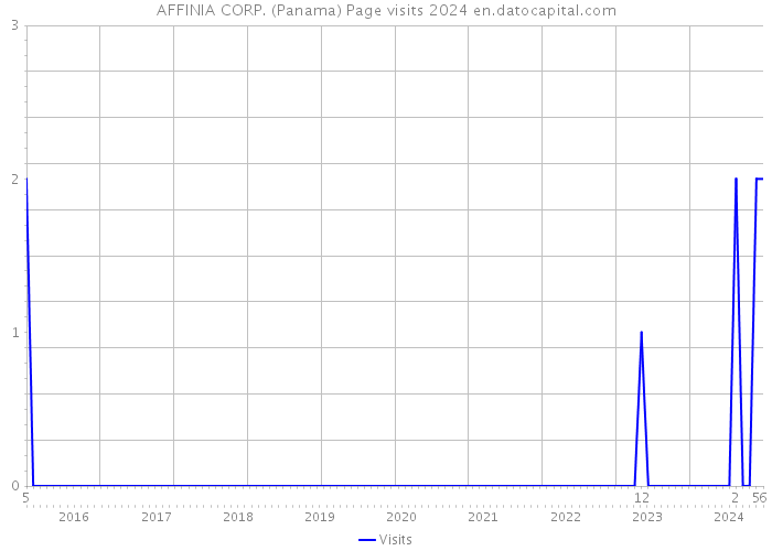 AFFINIA CORP. (Panama) Page visits 2024 
