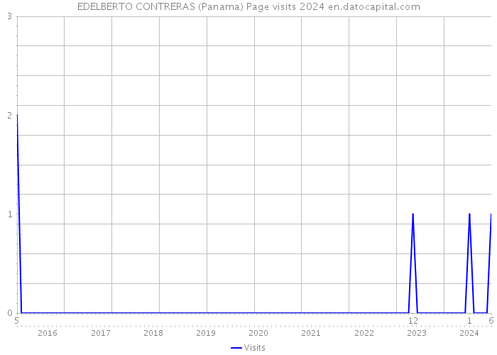 EDELBERTO CONTRERAS (Panama) Page visits 2024 