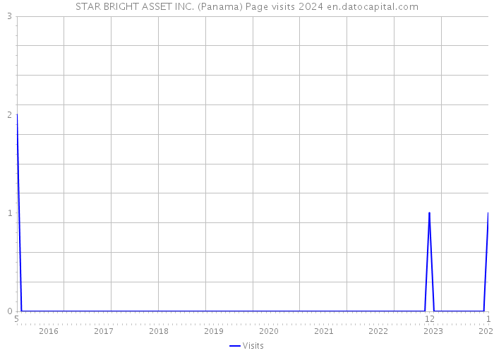 STAR BRIGHT ASSET INC. (Panama) Page visits 2024 