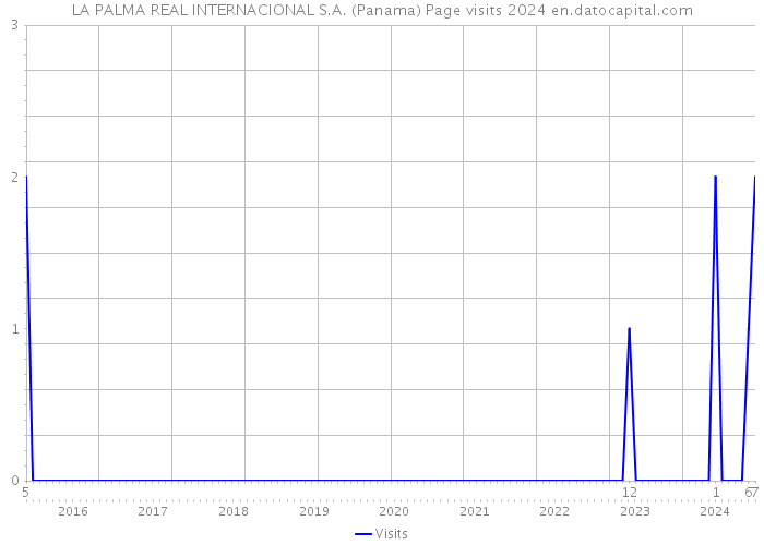 LA PALMA REAL INTERNACIONAL S.A. (Panama) Page visits 2024 