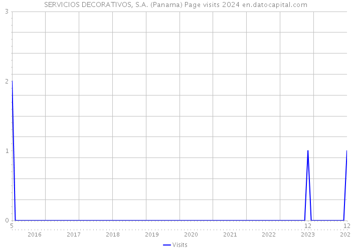 SERVICIOS DECORATIVOS, S.A. (Panama) Page visits 2024 