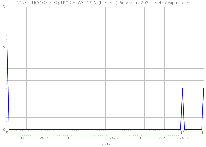 CONSTRUCCION Y EQUIPO CALWELD S.A. (Panama) Page visits 2024 