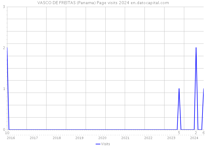 VASCO DE FREITAS (Panama) Page visits 2024 