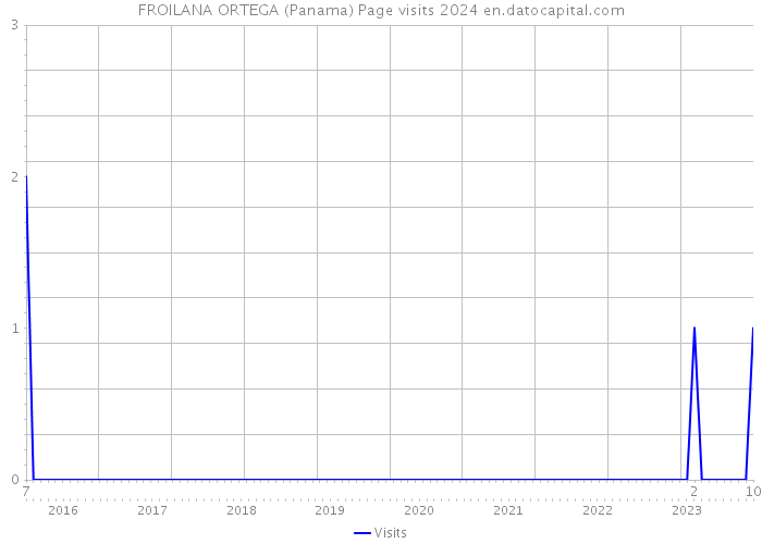 FROILANA ORTEGA (Panama) Page visits 2024 
