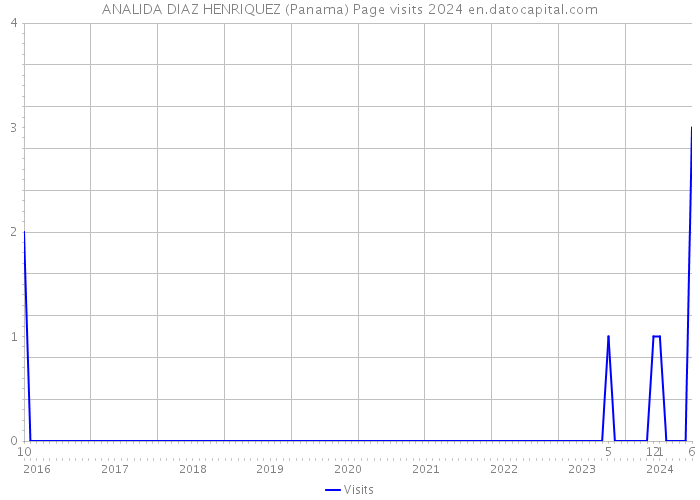ANALIDA DIAZ HENRIQUEZ (Panama) Page visits 2024 