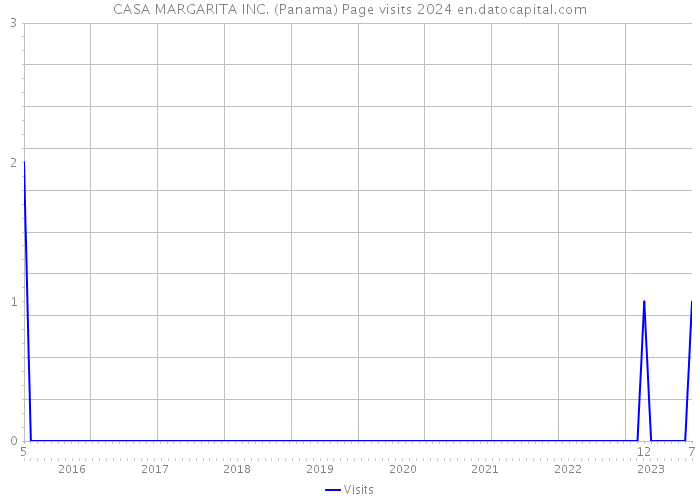 CASA MARGARITA INC. (Panama) Page visits 2024 