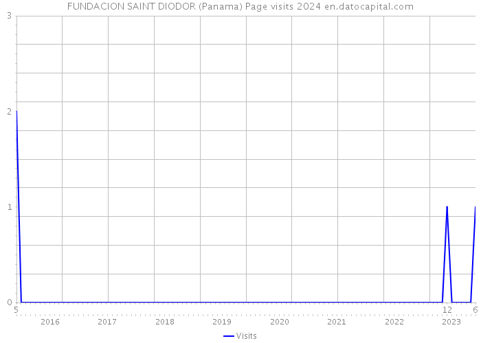 FUNDACION SAINT DIODOR (Panama) Page visits 2024 