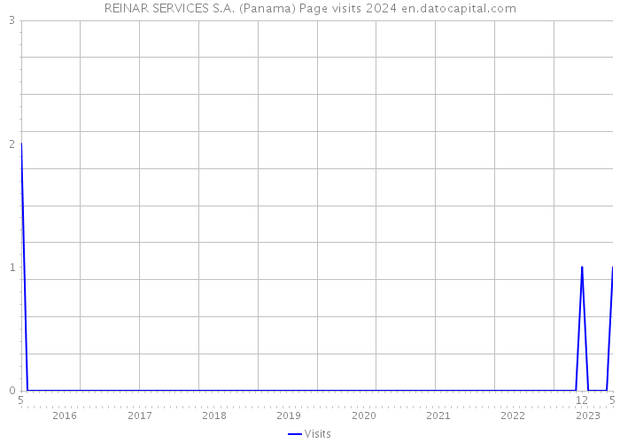 REINAR SERVICES S.A. (Panama) Page visits 2024 
