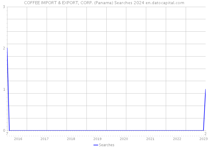 COFFEE IMPORT & EXPORT, CORP. (Panama) Searches 2024 