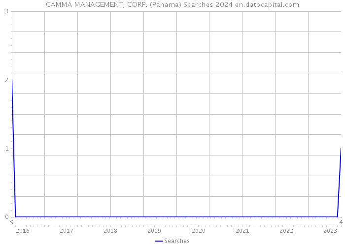 GAMMA MANAGEMENT, CORP. (Panama) Searches 2024 
