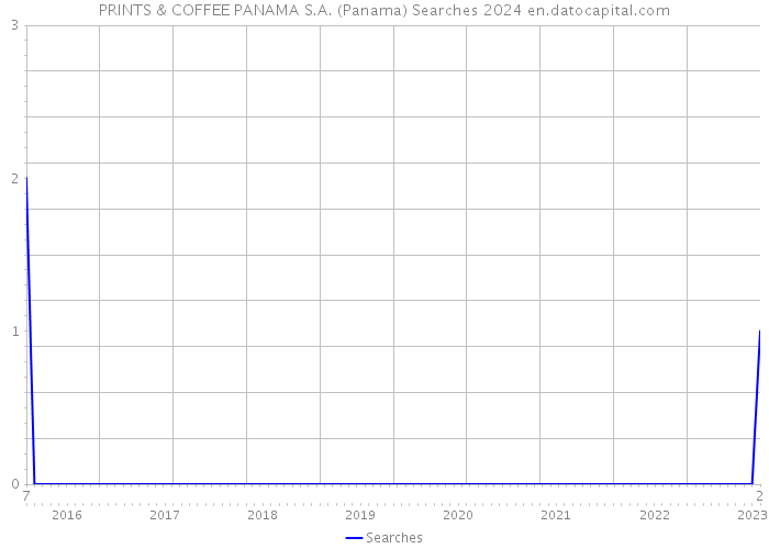 PRINTS & COFFEE PANAMA S.A. (Panama) Searches 2024 