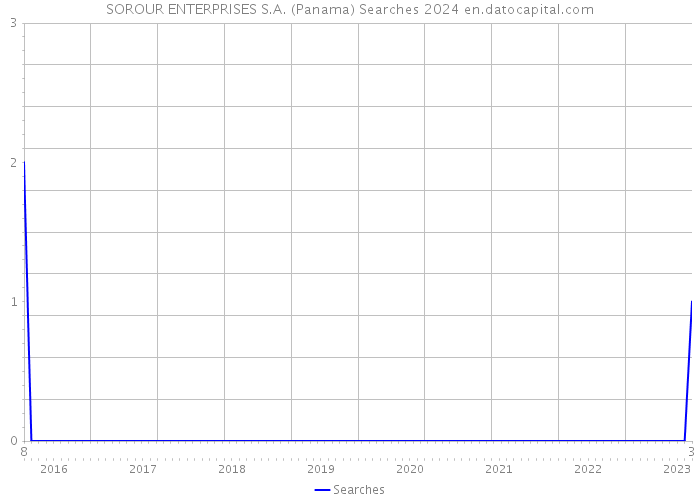 SOROUR ENTERPRISES S.A. (Panama) Searches 2024 