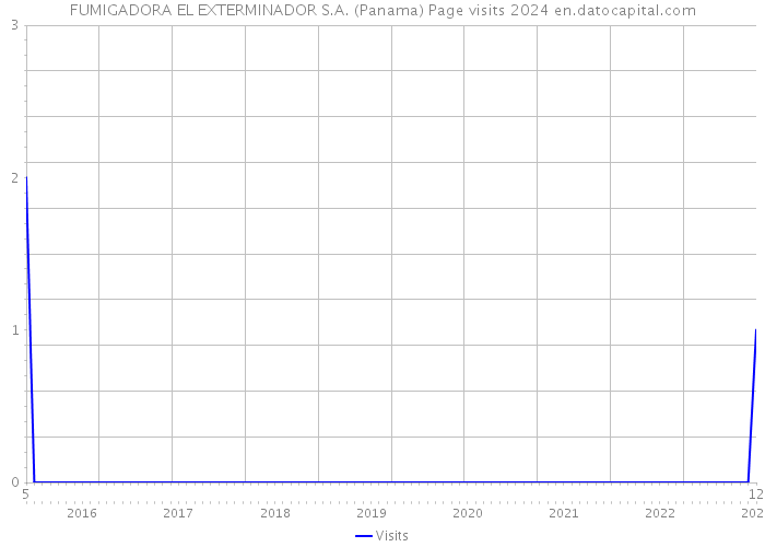 FUMIGADORA EL EXTERMINADOR S.A. (Panama) Page visits 2024 