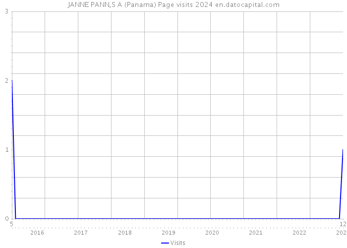 JANNE PANN,S A (Panama) Page visits 2024 