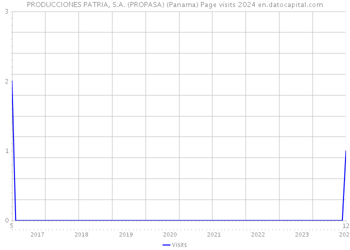 PRODUCCIONES PATRIA, S.A. (PROPASA) (Panama) Page visits 2024 