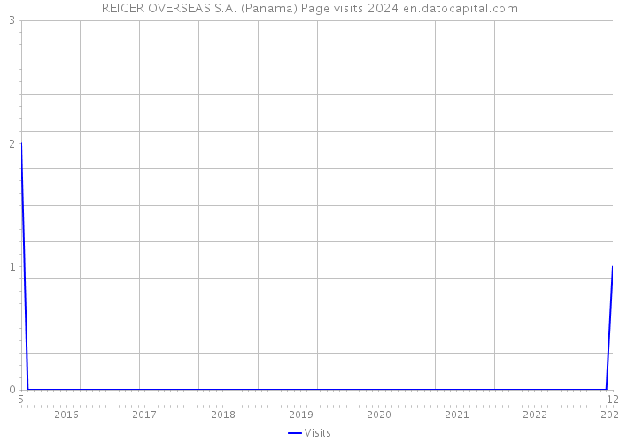REIGER OVERSEAS S.A. (Panama) Page visits 2024 
