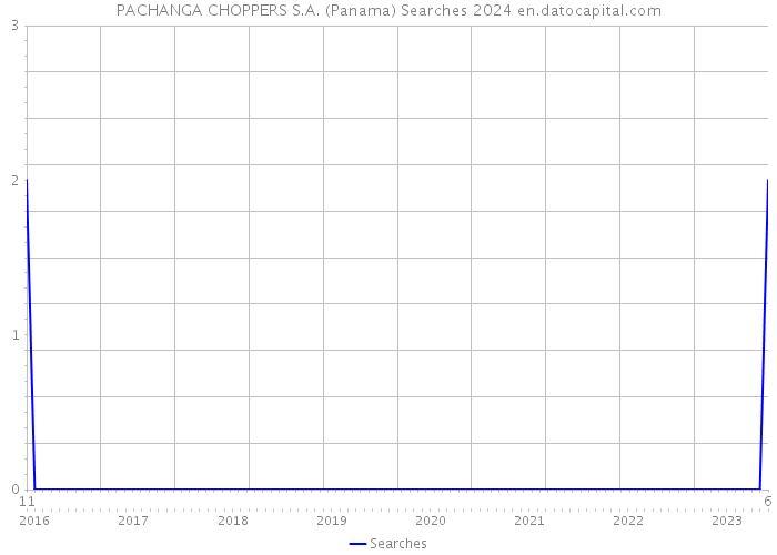 PACHANGA CHOPPERS S.A. (Panama) Searches 2024 