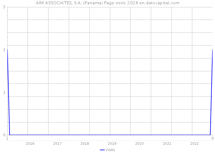 AIM ASSOCIATES, S.A. (Panama) Page visits 2024 