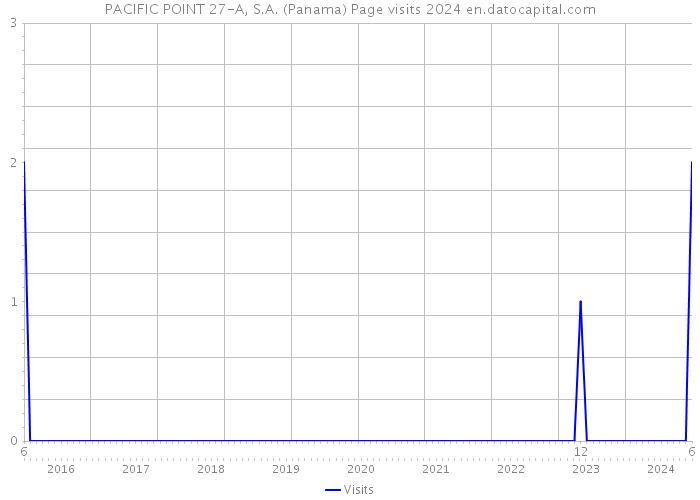 PACIFIC POINT 27-A, S.A. (Panama) Page visits 2024 