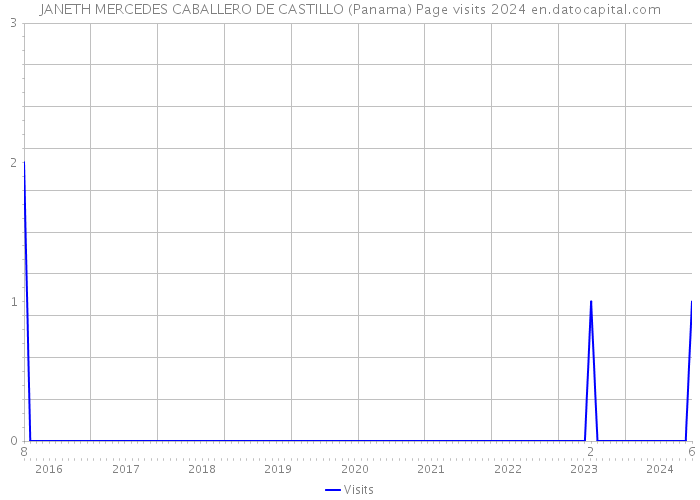 JANETH MERCEDES CABALLERO DE CASTILLO (Panama) Page visits 2024 