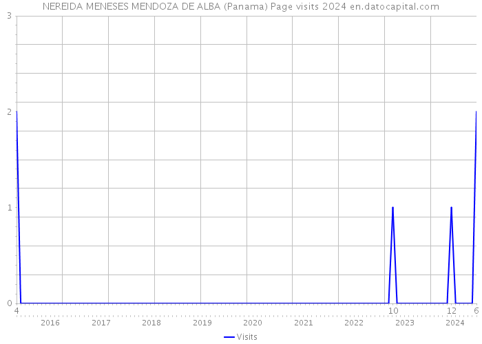 NEREIDA MENESES MENDOZA DE ALBA (Panama) Page visits 2024 