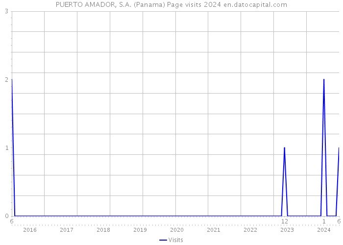 PUERTO AMADOR, S.A. (Panama) Page visits 2024 