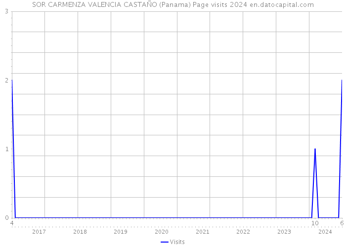 SOR CARMENZA VALENCIA CASTAÑO (Panama) Page visits 2024 