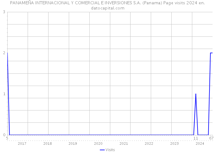 PANAMEÑA INTERNACIONAL Y COMERCIAL E INVERSIONES S.A. (Panama) Page visits 2024 