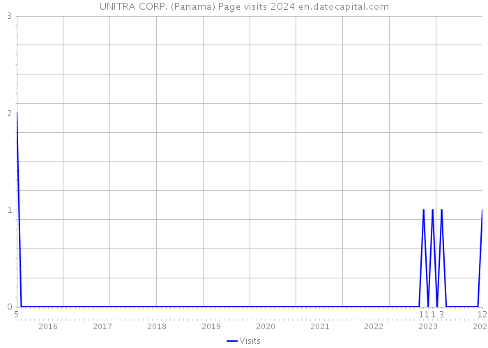 UNITRA CORP. (Panama) Page visits 2024 