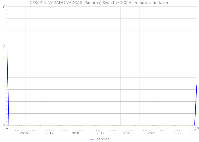 CESAR ALVARADO VARGAS (Panama) Searches 2024 