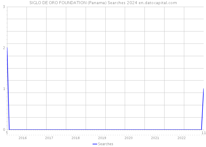 SIGLO DE ORO FOUNDATION (Panama) Searches 2024 