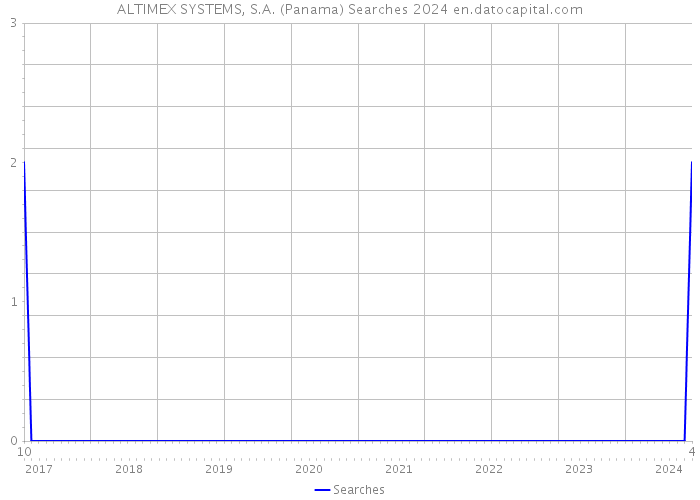ALTIMEX SYSTEMS, S.A. (Panama) Searches 2024 