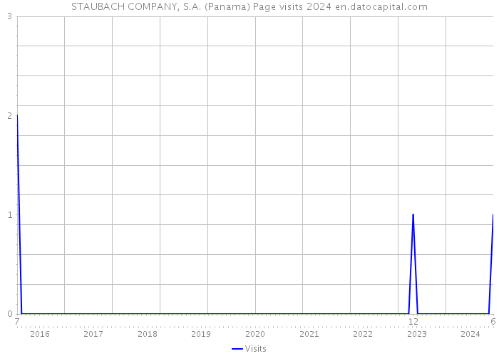 STAUBACH COMPANY, S.A. (Panama) Page visits 2024 