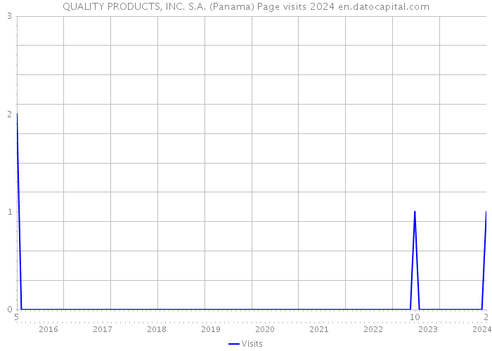 QUALITY PRODUCTS, INC. S.A. (Panama) Page visits 2024 