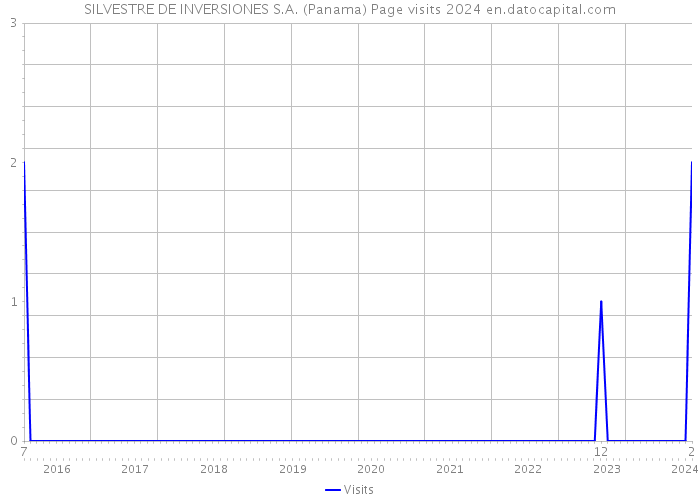 SILVESTRE DE INVERSIONES S.A. (Panama) Page visits 2024 