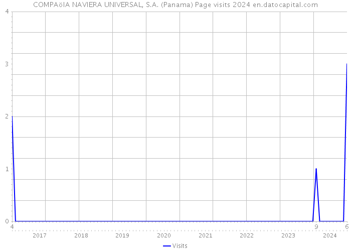 COMPAöIA NAVIERA UNIVERSAL, S.A. (Panama) Page visits 2024 