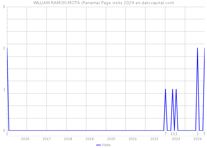 WILLIAM RAMON MOTA (Panama) Page visits 2024 