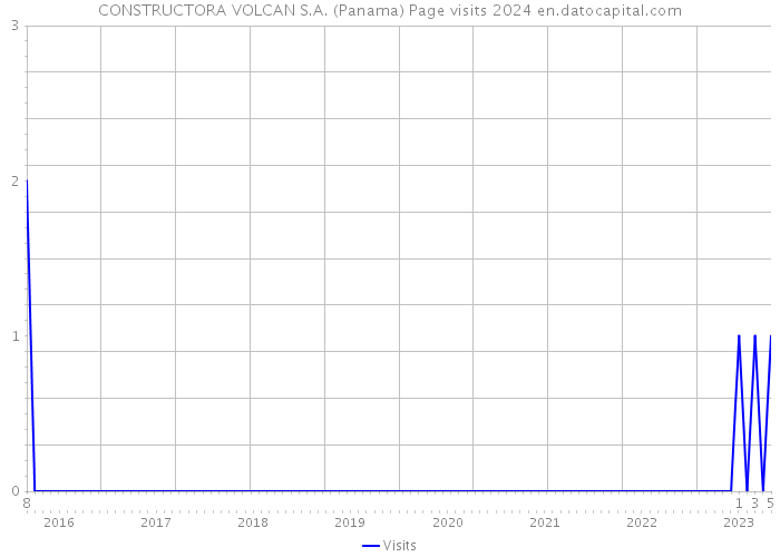 CONSTRUCTORA VOLCAN S.A. (Panama) Page visits 2024 