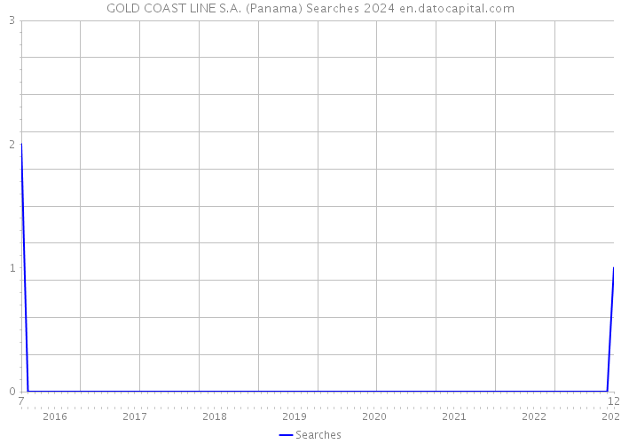 GOLD COAST LINE S.A. (Panama) Searches 2024 