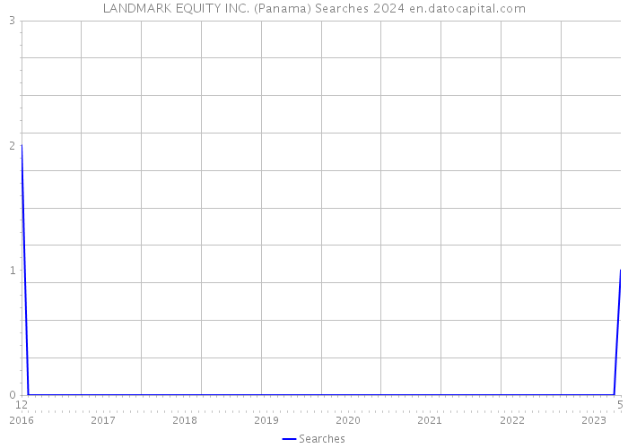 LANDMARK EQUITY INC. (Panama) Searches 2024 