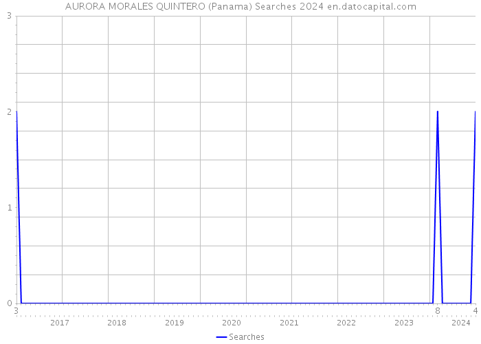 AURORA MORALES QUINTERO (Panama) Searches 2024 
