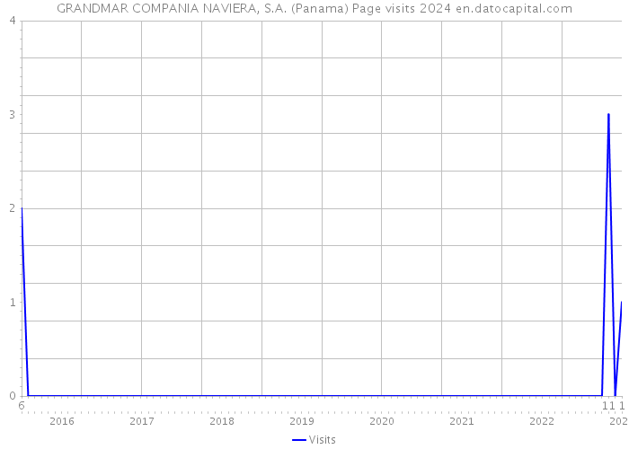 GRANDMAR COMPANIA NAVIERA, S.A. (Panama) Page visits 2024 