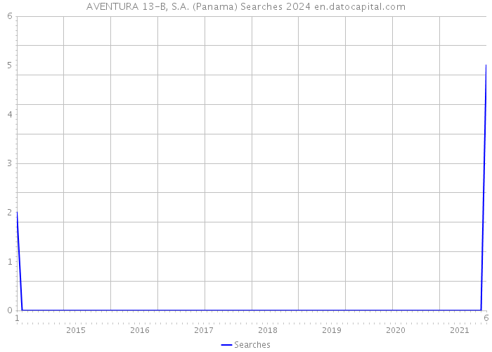 AVENTURA 13-B, S.A. (Panama) Searches 2024 