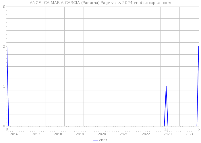 ANGELICA MARIA GARCIA (Panama) Page visits 2024 