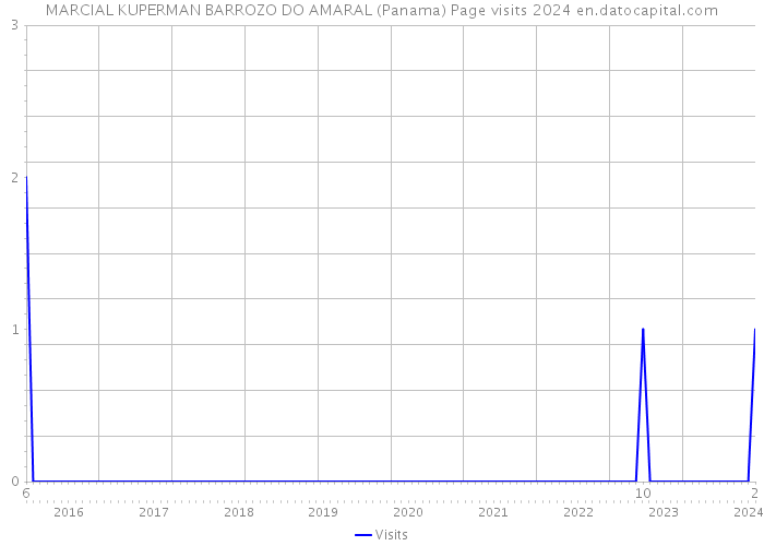 MARCIAL KUPERMAN BARROZO DO AMARAL (Panama) Page visits 2024 