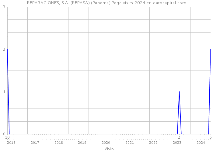REPARACIONES, S.A. (REPASA) (Panama) Page visits 2024 