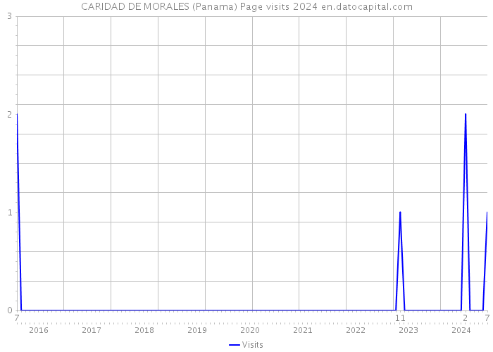 CARIDAD DE MORALES (Panama) Page visits 2024 