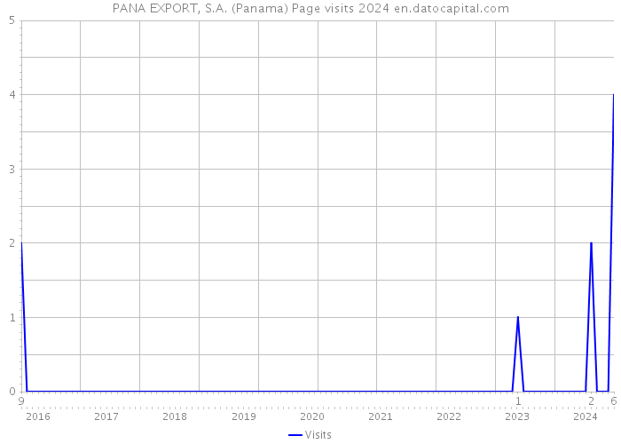 PANA EXPORT, S.A. (Panama) Page visits 2024 